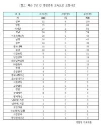 [국감이슈] 명절 교통사고 평균 63건...경부고속도로서 가장 많아