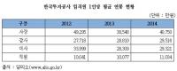 [국감이슈] "'신의 직장' 공공기관 연봉 킹은? KIC 안홍철 무려 4억750만"