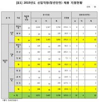 [국감이슈] 홍종학 "조폐공사, 여성보다 남성 5배나 많이 채용해"