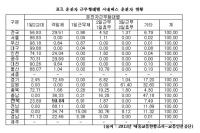 [국감이슈] "버스 운전기사 피곤하게 만드는 전라북도"