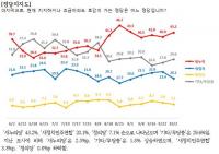 새누리, 새정치 정당지지도 2배 이상 벌어져…“대선후보, 김무성과 문재인 차이 줄어”