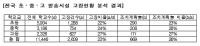 [국감이슈] '초조한 수험생'..수능 D-36, 학교방송시설 4개 중 1곳 '먹통'