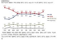 [돌직구뉴스] 박 대통령 국정지지도, 잘못함 껑충…대선후보, 김무성 vs 문재인 차이 좁혀져