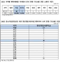 벤처투자도 부익부 빈익빈...지방 홀대 여전