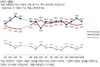 [돌직구뉴스] 대선후보 김무성 vs 문재인 3%차로 좁혀져…국정지지도 잘못함이 10.4% 앞서