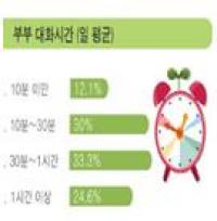 인구보건협회 “우리나라 부부 42.1%, 하루 30분도 대화하지 않아”