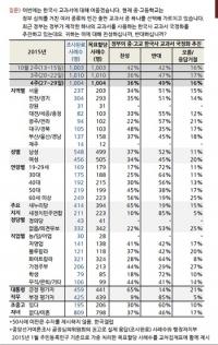 국정교과서, 찬성 36% 반대 49%..대구·경북 제외한 모든 지역서 '반대' 우세