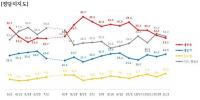 국정지지도 ‘잘못하고 있다’ 응답 53.4%…정당지지도 새누리 33.0%, 새정치 22.6%