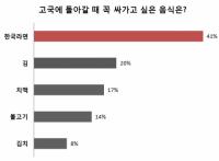 외국인 관광객이 가장 가져가고 싶은 음식은 '라면'