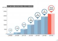 aT, 사이버 연간거래 규모 2조4천억원 달성