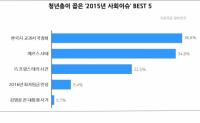 청년들이 꼽은 올해의 사회이슈는 '국정 교과서'와 '메르스'
