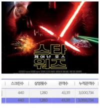 스타워즈: 깨어난 포스...남녀노소 전 관객층 열광, 300만 돌파
