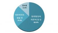 김한길 의원 탈당, ‘동반 탈당 이뤄 질 것’ 63.0%…‘다당제’가 바람직하다 57.2%