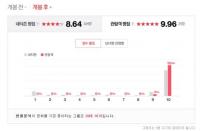포인트 브레이크...동시기 개봉작 중 평점 1위