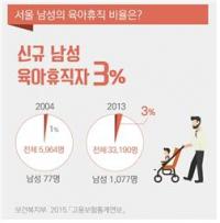 서울남성 육아휴직 사용비율 3.2%,...10년전과 비슷