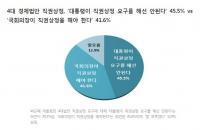 박 대통령 4대 경제법 ‘직권상정 해야’ 41.6%…경비원 70세 정년보장, ‘본받을 만한 일’ 78.4%