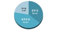 더불어민주당 김종인 영입, ‘잘못한 일’ 41.6%…국회선진화법 개정, ‘안된다’ 의견 많아