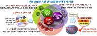 경북도, 탄소·타이타늄 등 소재산업 집중 육성