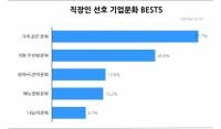 직장인들이 선호하는 직장은 '가족같은 문화'