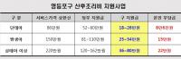 영등포구, 산모 산후조리 부담던다…산후조리비 지원 확대