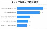 구직자 3명 중 1명은 첫 면접에서 기업문화 각인