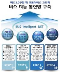 인천시, 올해 버스 클라우드 통신망 1단계 구축