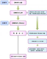 영등포구, ‘건축공사장 민․관 1촌’ 사업 추진