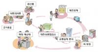 성남시, 위해식품 판매 차단 시스템 20곳 추가 설치