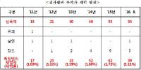 "전자발찌 소용없다"…성폭력 재범자 5년간 3배 증가