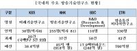 유승희 의원  “KBS, 미래방송기술 R&D투자 확대해야”