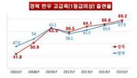 경북도, 도내 최고 '한우' 선발…"한우산업 미래 다진다"
