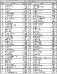 신성장경제연합회,84개사 리드비즈 선정