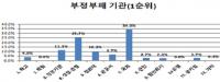 부정부패 심한 기관은 국회, 경찰·검찰, 언론기관