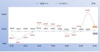 김영란법 이후 충북도 소비자 물가 1% 상승