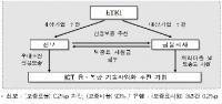 ETRI, ICT 유망기업에 금융지원 나선다