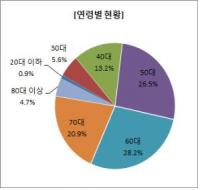 한국소비자원 "척추질환 치료 후 장애발생·효과미흡 등 피해 많아"