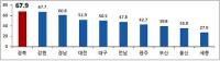 경북도 사회조사, "경북도민이라는 것이 자랑스럽다 67.9%"