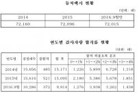 서울시의회 김춘수 의원, 택시미터기 검정 탈락률 3.6%, 최근 3년간 증가세 