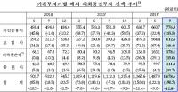 기관투자자의 해외증권, 3분기에 190억 달러 증가… 역대 최대