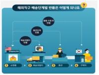 한국 소비자원 해외직구 반품‧환불에 평균 20일 걸리고 절차도 복잡해