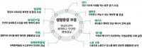 경남도, 미래의 환경경남 기반구축 위해 6조억 투자