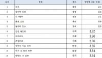 부산시민, 지진 등 환경적 요소가 미래 삶의 가장 큰 이슈 