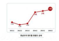 경남도, 국민권익위 평가 청렴도 전국 1위에 올라