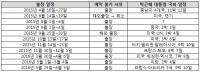 '세월호 7시간' 미용사 정송주 원장, 박근혜 대통령 해외 순방까지 동행(?)