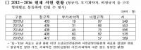 [단독] 중소기업청-소상공인시장진흥공단 이사장 선임 두고 내홍심화