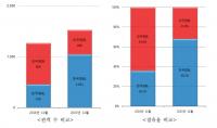 영화진흥위원회, 11월 한국영화 전년 대비 전체 관객 수 17.0% 감소