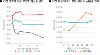 부산시 보건환경연구원, 김장용 다진 마늘 생강 소분 후 냉동보관 권장