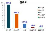 경북도, 해외마케팅지원사업 만족도 87%…전반적 만족