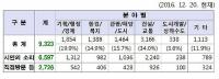 안상수 창원시장 ‘시민 소통 행정’으로 민원 97.1% 처리해