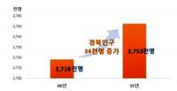 경북도, '통계로 본 지난 10년의 변화상' 발간